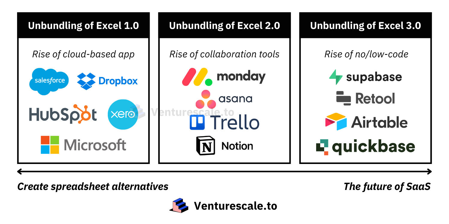 Venturescale · Tech Trends & Startup Ideas · Discover The Next Big Thing